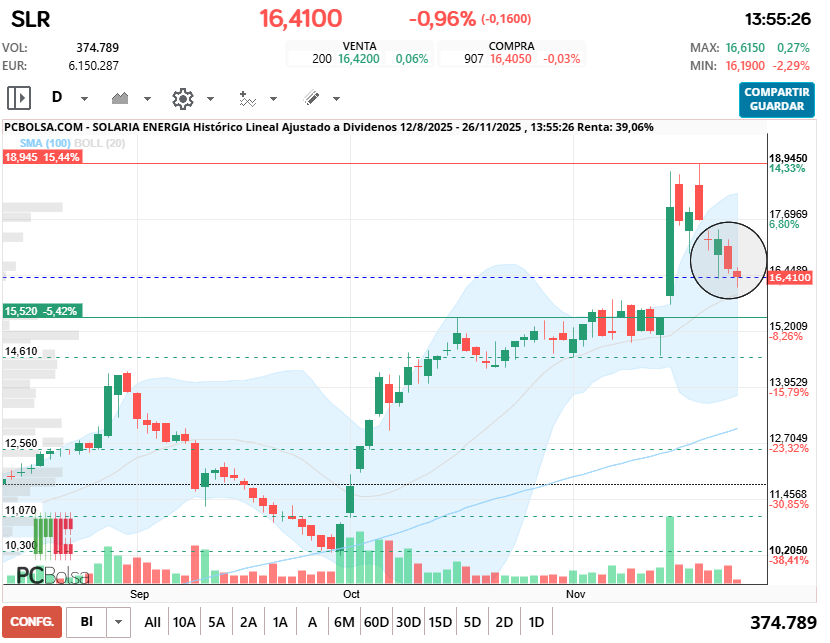 grafico de la accion Solaria Energia