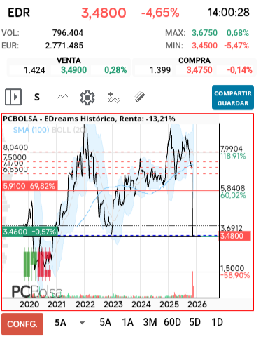 grafico de la accion dmarronv