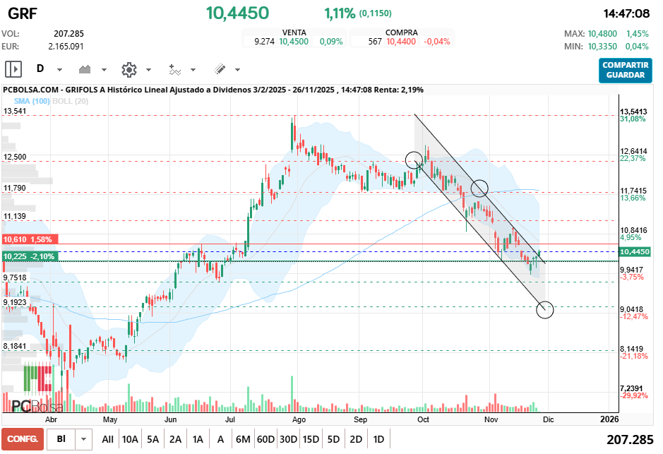 grafico de la accion vladimir trump