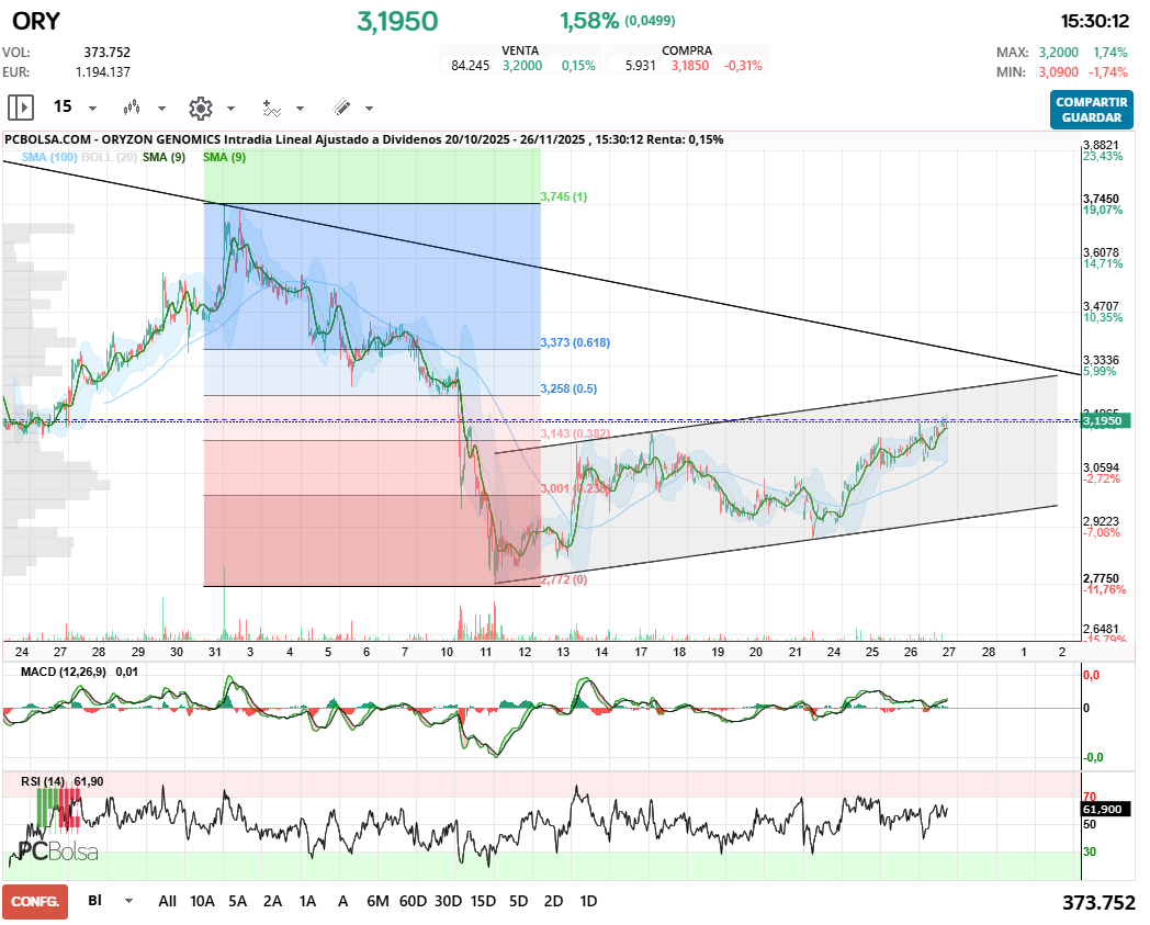 grafico de la accion Oryzon Genomics