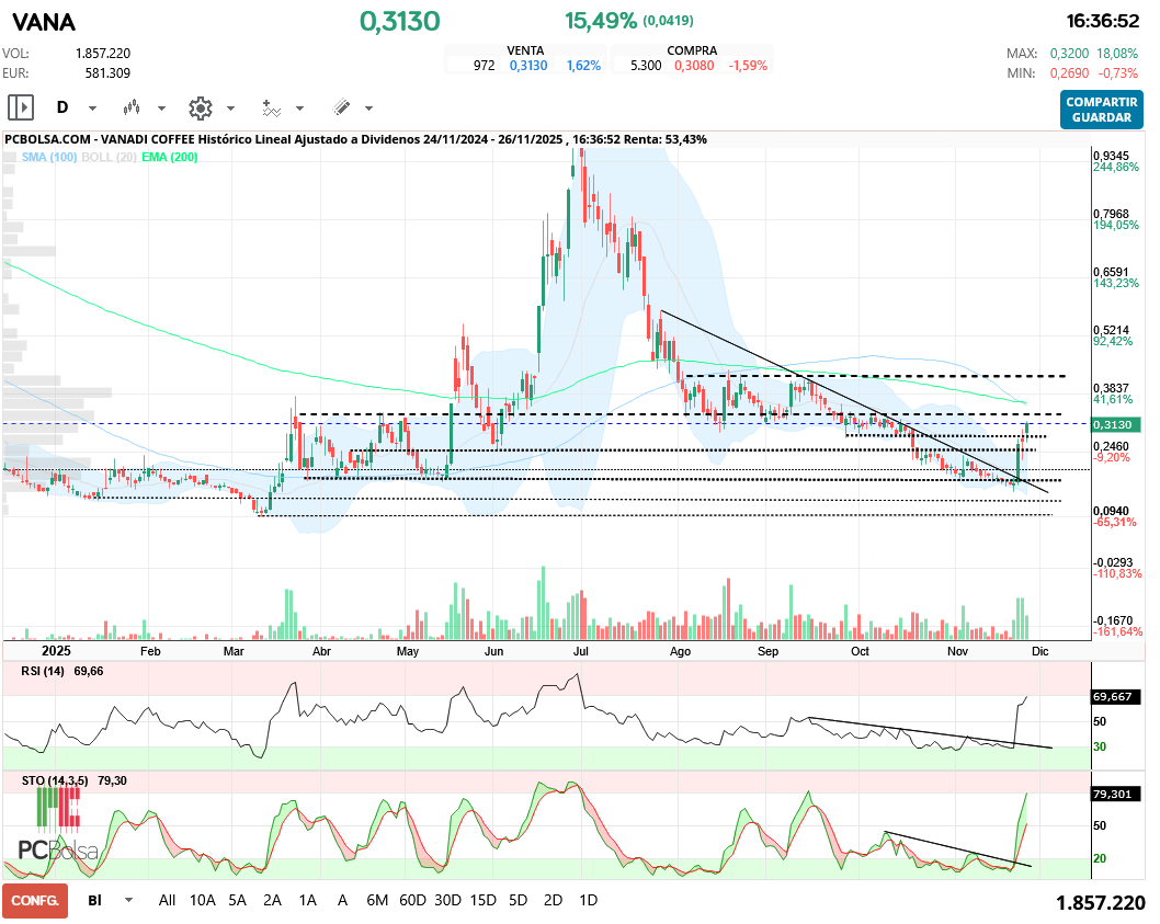 grafico de la accion Vanadi Coffee