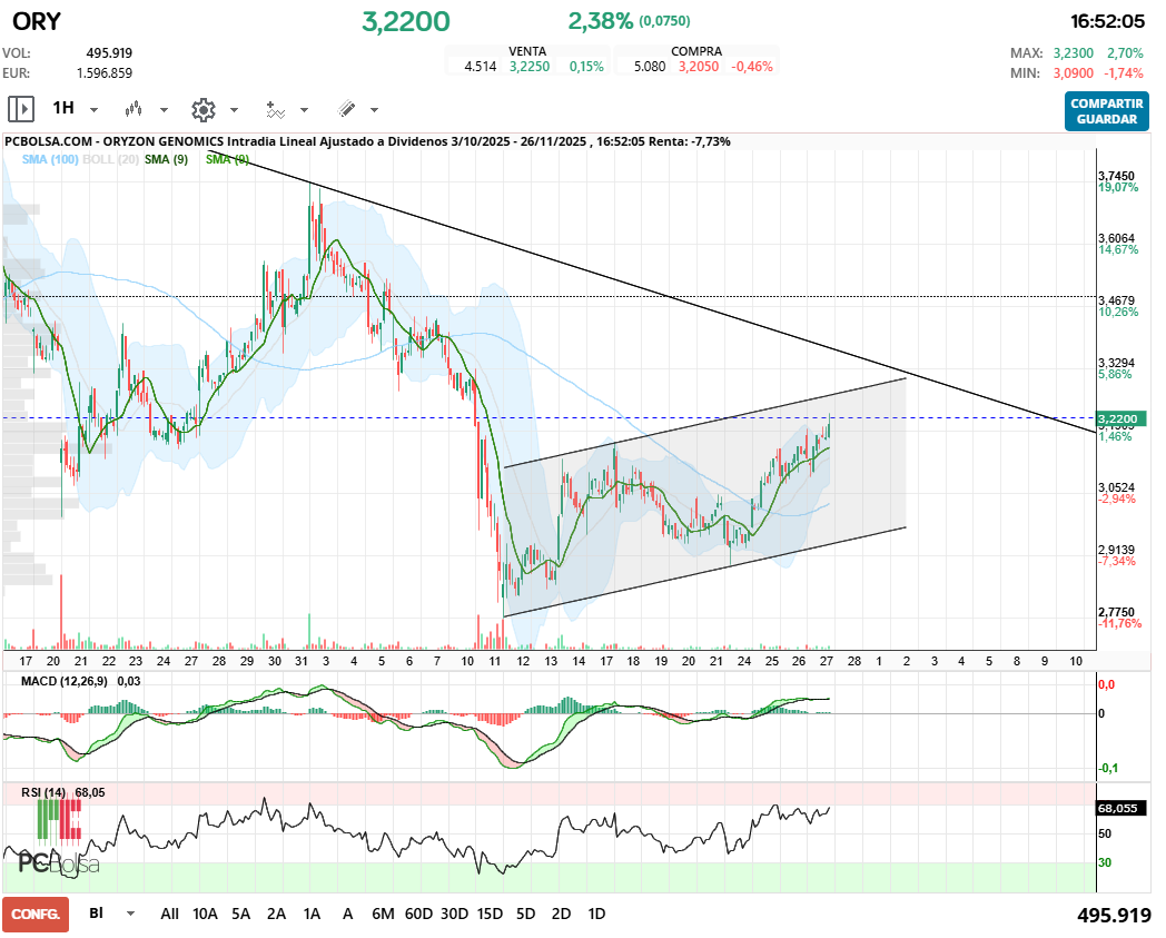 grafico de la accion Oryzon Genomics