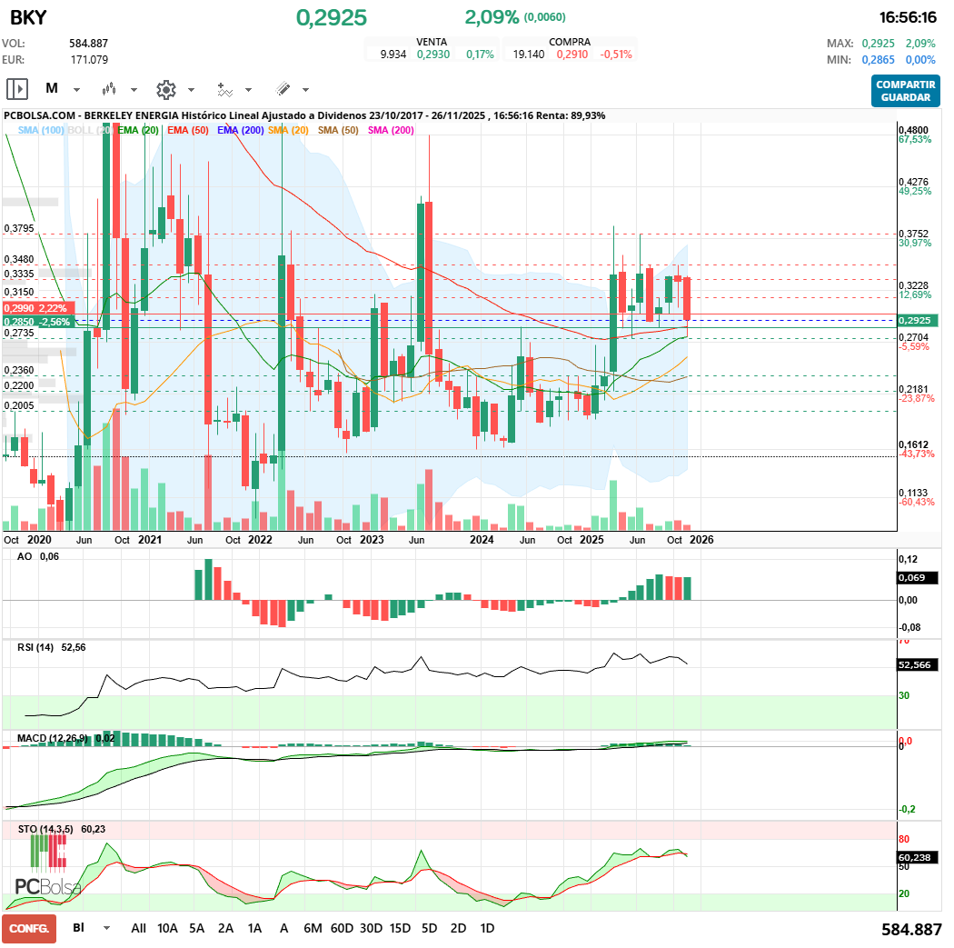 grafico de la accion Berkeley Energia