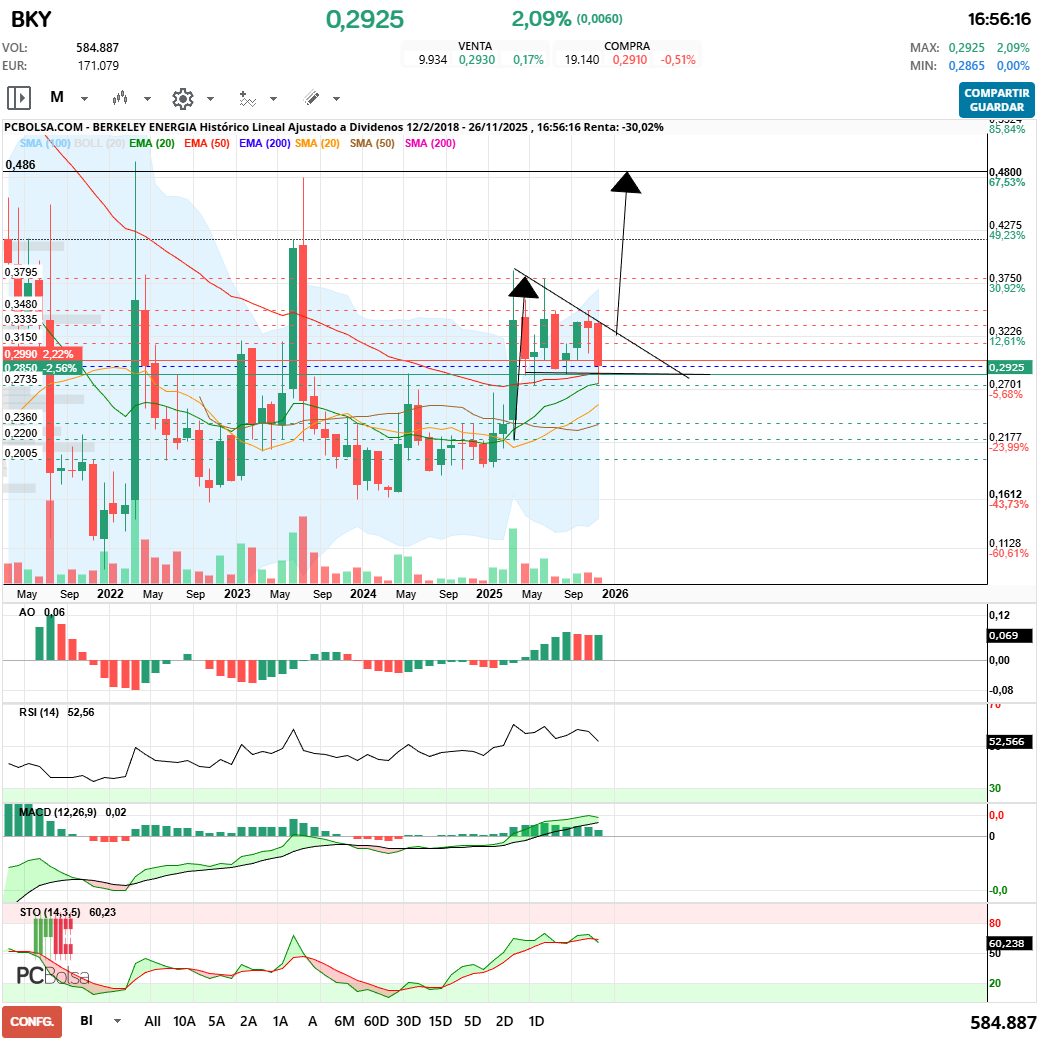 grafico de la accion maestro splinter