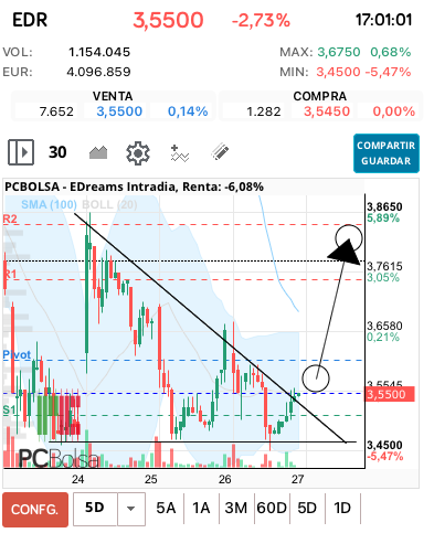 grafico de la accion EDreams