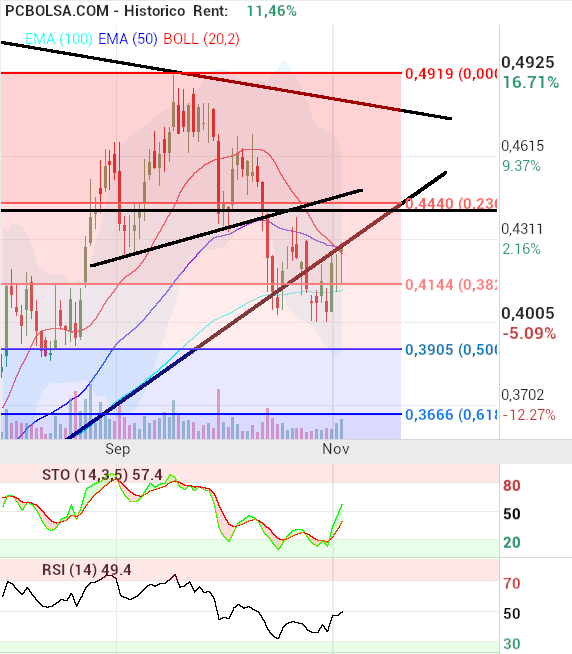 grafico de la accion pacosan