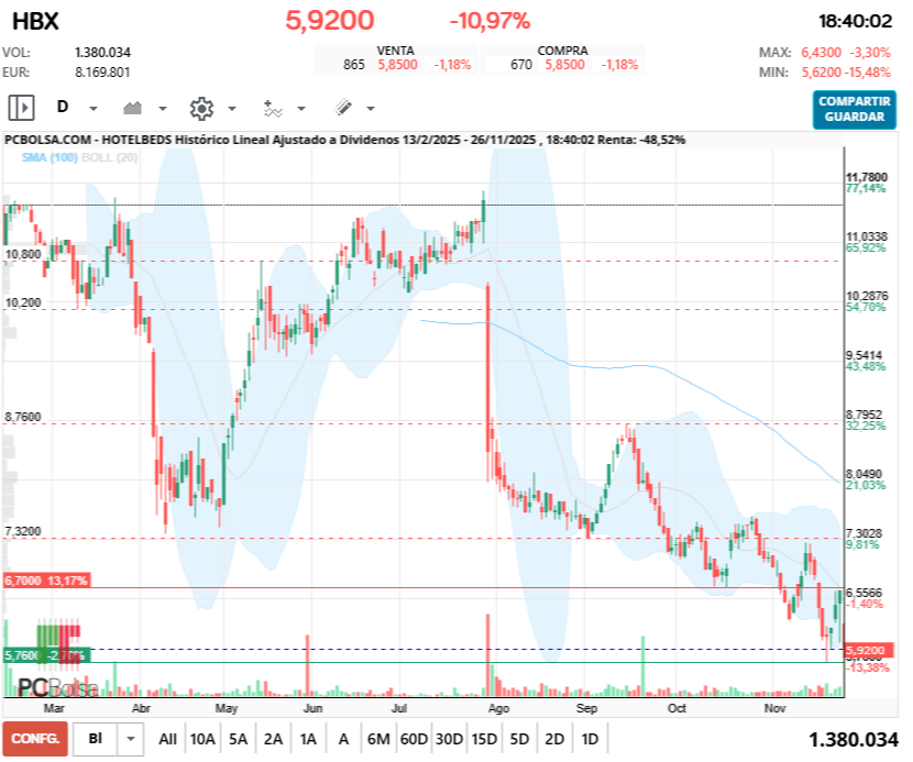 grafico de la accion darola