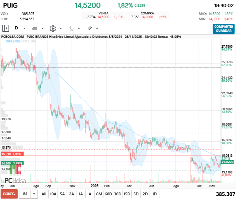 grafico de la accion Puig Brands