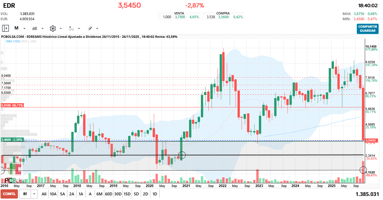 grafico de la accion darola