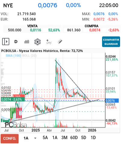 grafico de la accion navata