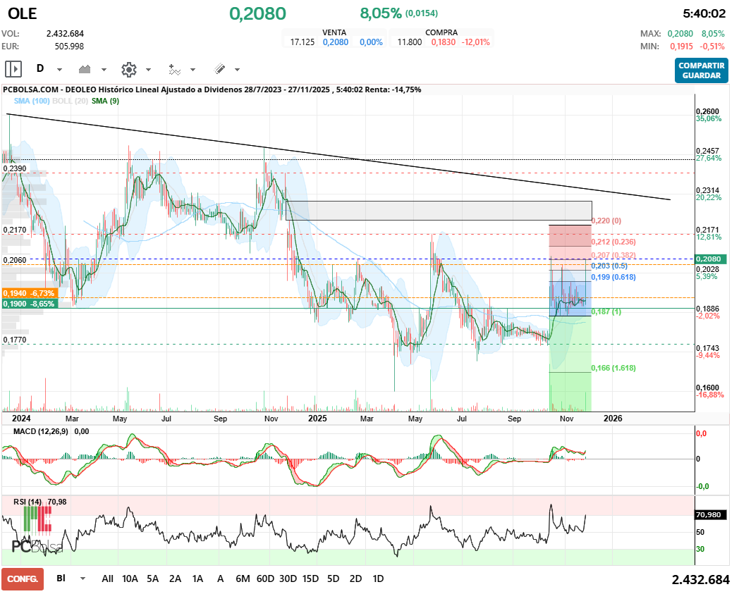 grafico de la accion javifm