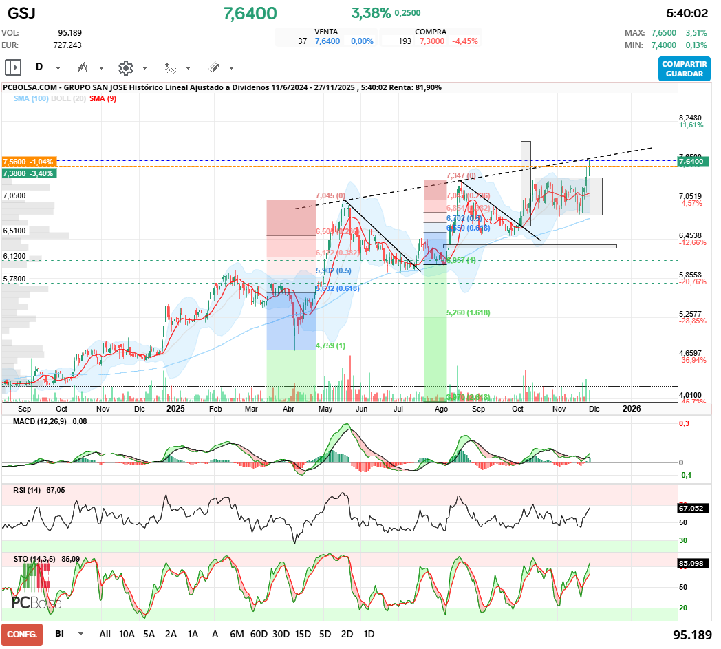 grafico de la accion javifm