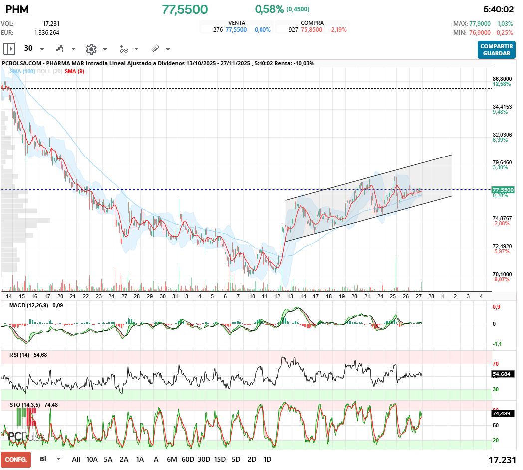 grafico de la accion javifm