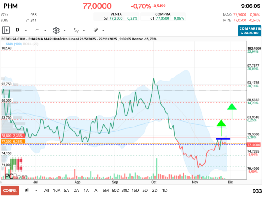 grafico de la accion Pharma Mar