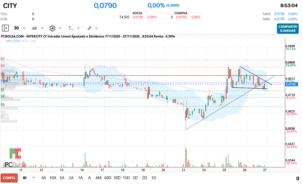 grafico de la accion Intercity CF