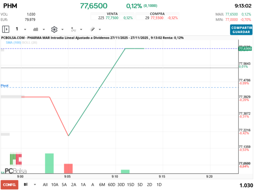 grafico de la accion Pharma Mar