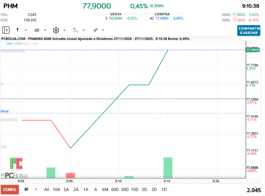 grafico de la accion Pharma Mar