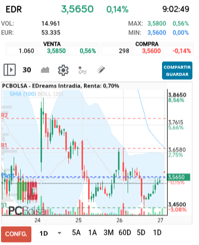 grafico de la accion EDreams