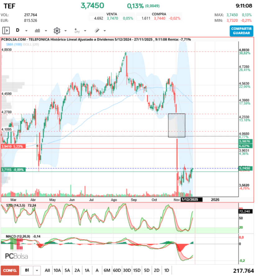 grafico de la accion Telefonica