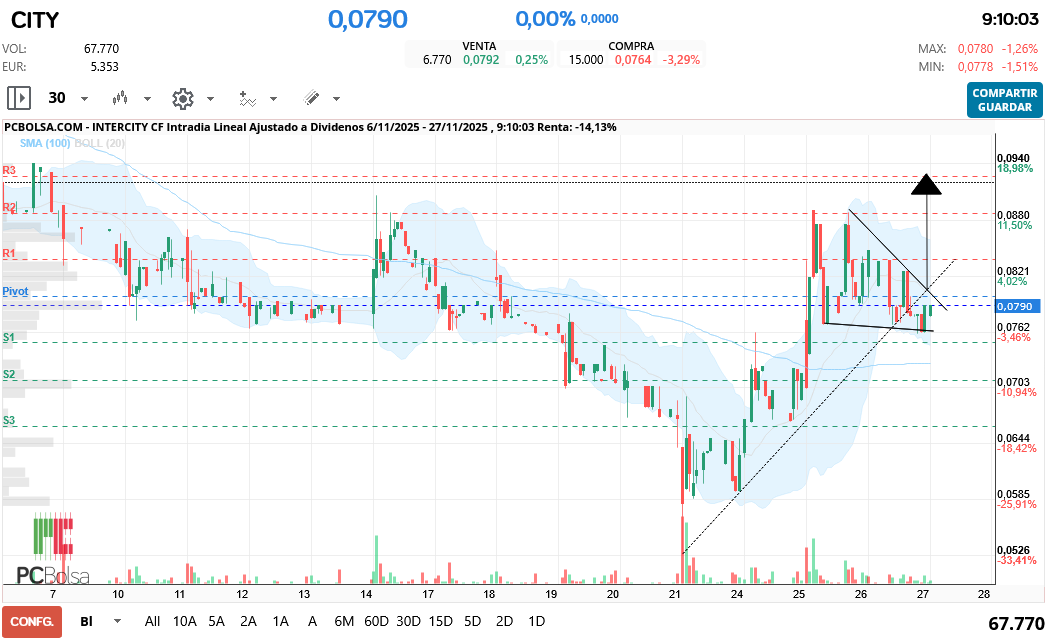 grafico de la accion Intercity CF