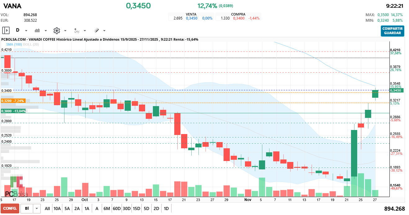 grafico de la accion Vanadi Coffee
