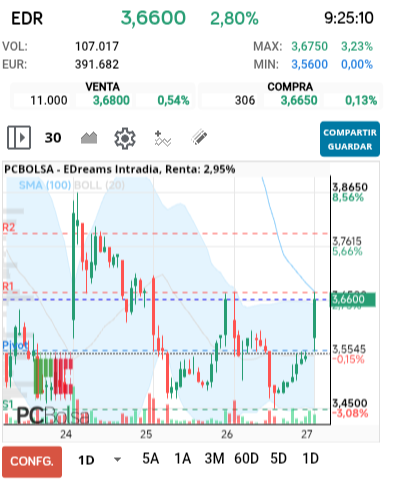 grafico de la accion darola
