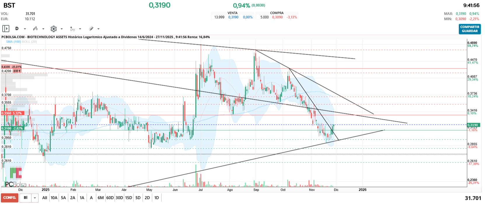 grafico de la accion manugarcia32