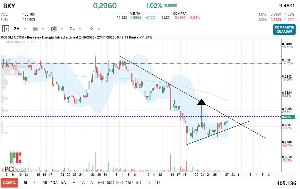 grafico de la accion adri in
