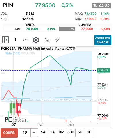 grafico de la accion Pharma Mar