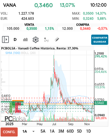 grafico de la accion darola