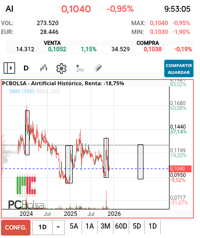 grafico de la accion pga38
