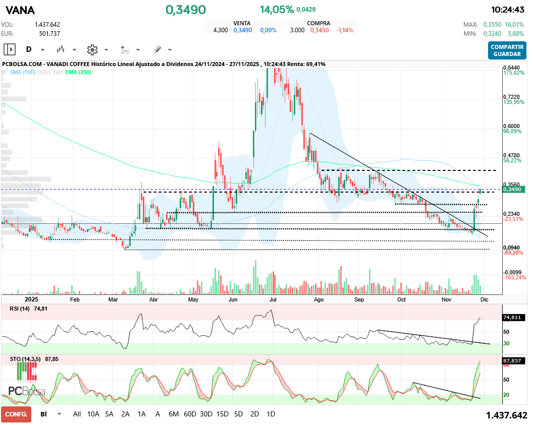 grafico de la accion Vanadi Coffee
