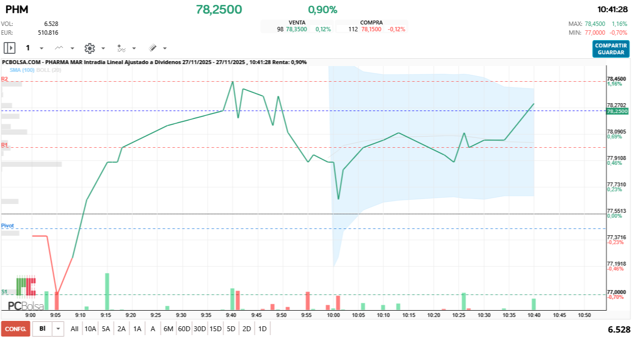 grafico de la accion Pharma Mar