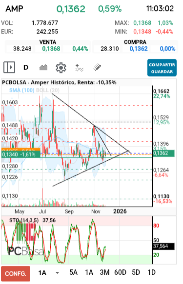 grafico de la accion snel