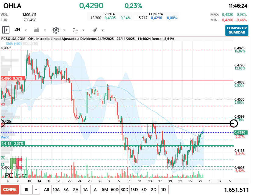 grafico de la accion OHL