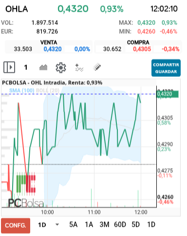 grafico de la accion OHL
