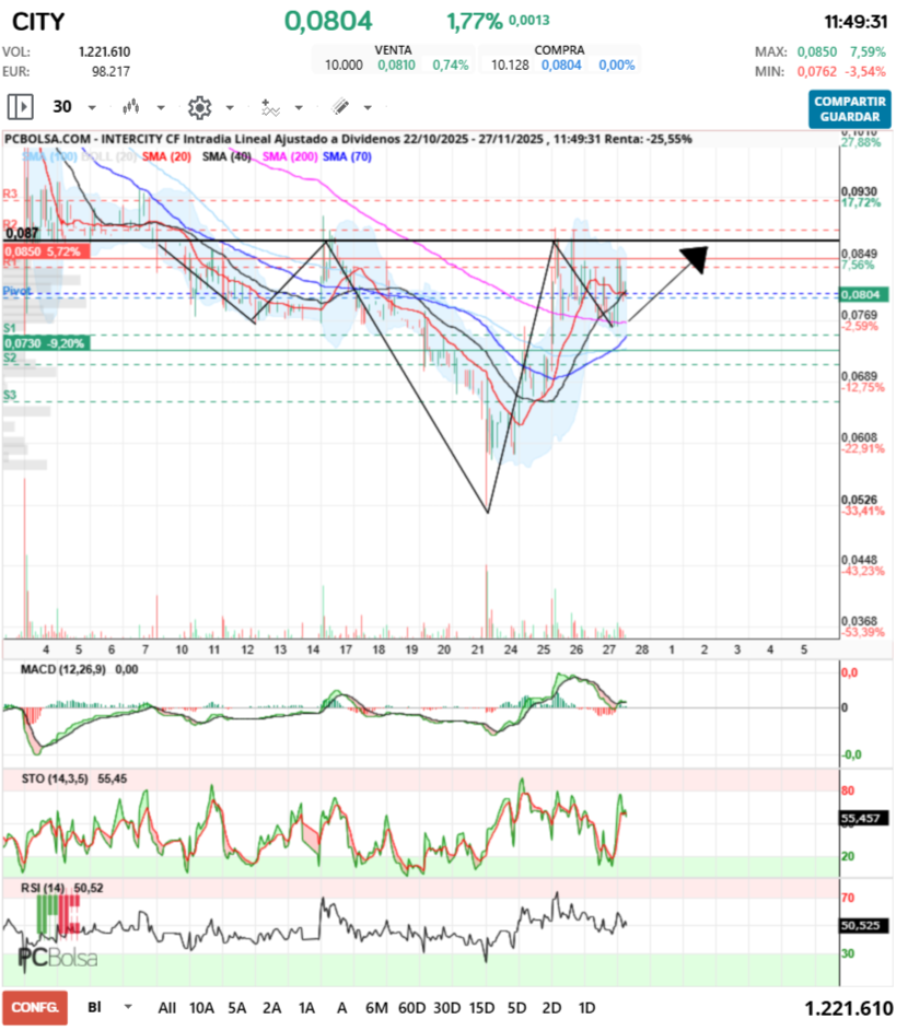grafico de la accion Intercity CF