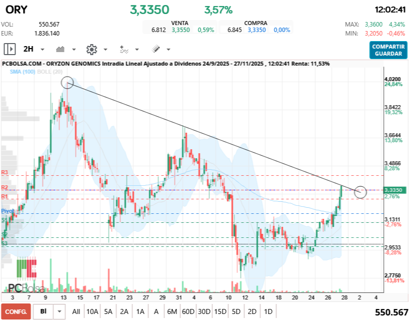 grafico de la accion Oryzon Genomics