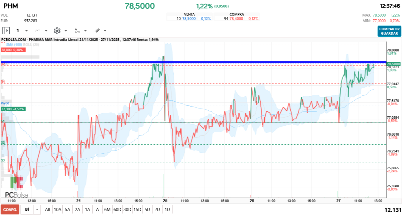 grafico de la accion Pharma Mar