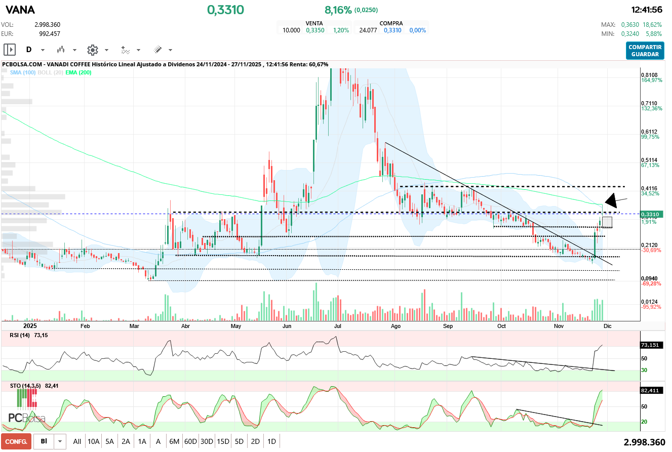 Vanadi Coffee - por ahora en los máximos de hoy tocó, al tick, la EMA200. como pega, que hay que comentar todo, es la separación con superior bollinger