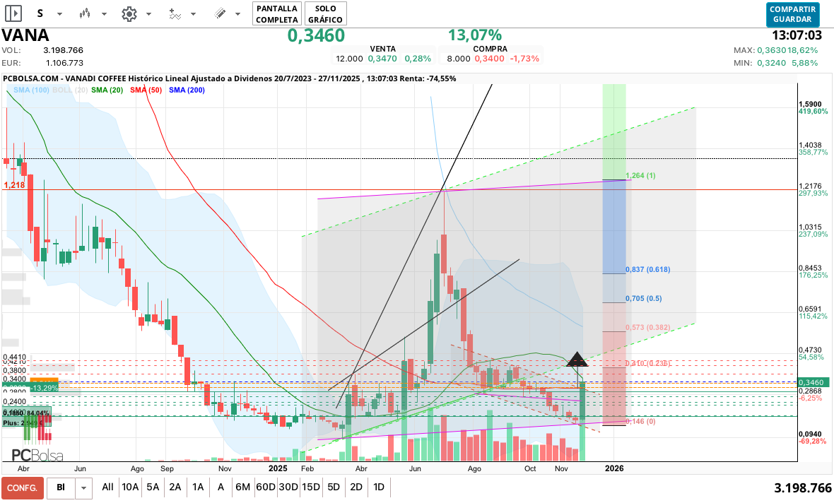 grafico de la accion spin77