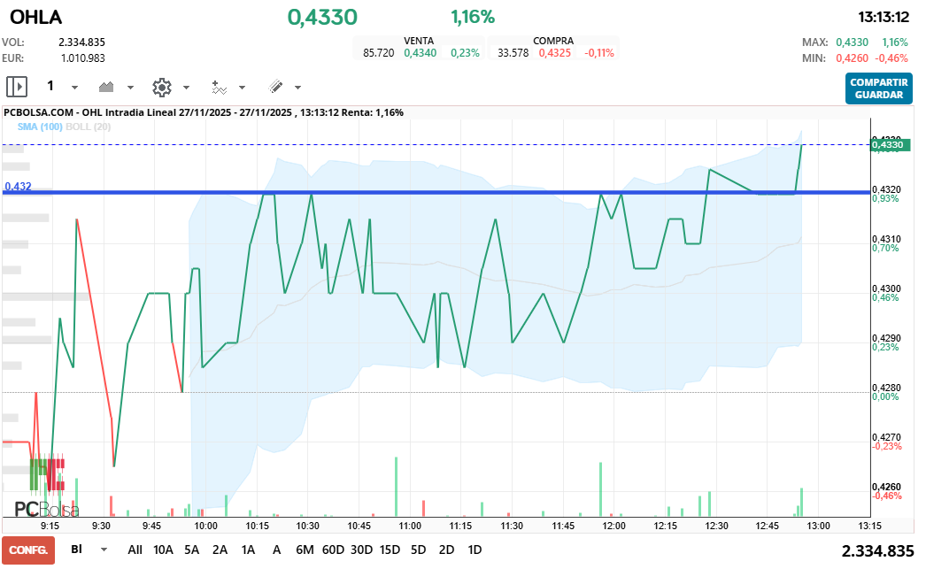 grafico de la accion OHL