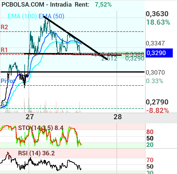 grafico de la accion proace
