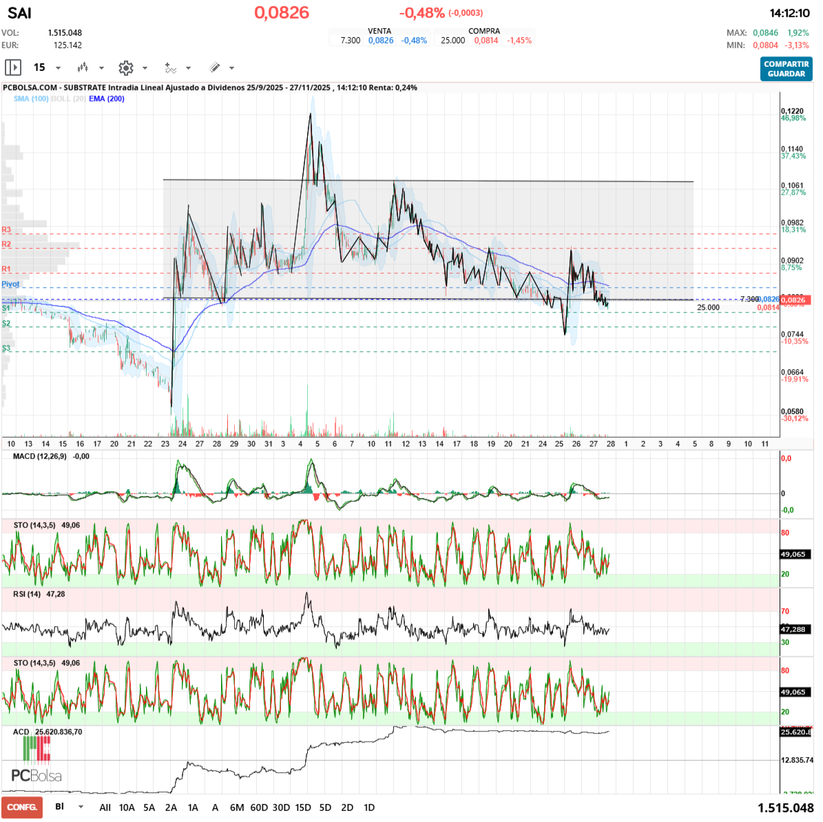 grafico de la accion alejandro bueno