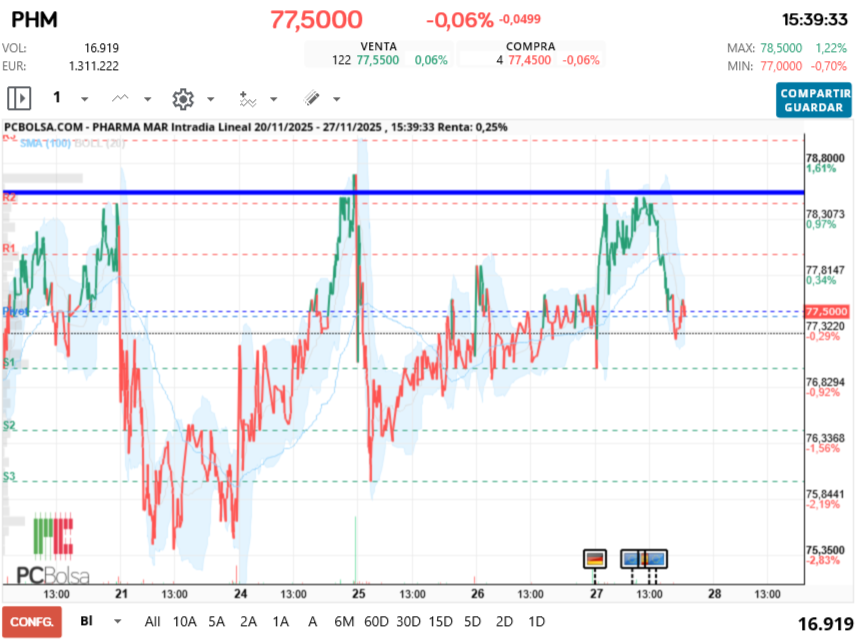 grafico de la accion Pharma Mar