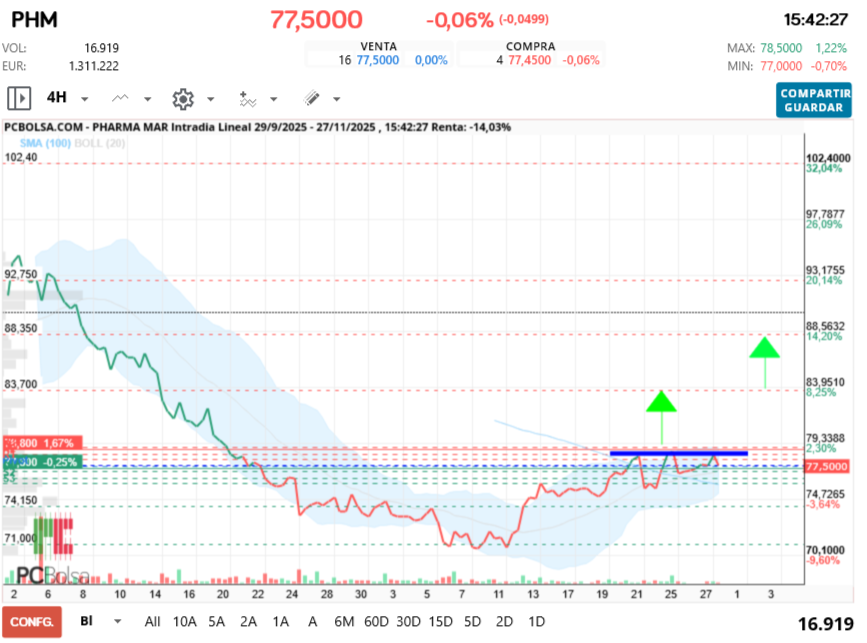 grafico de la accion Pharma Mar