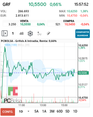 grafico de la accion Grifols A