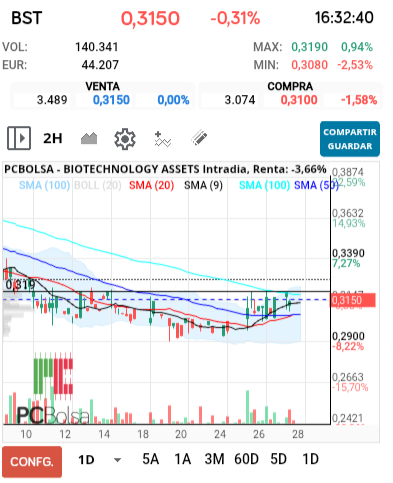 grafico de la accion clayton