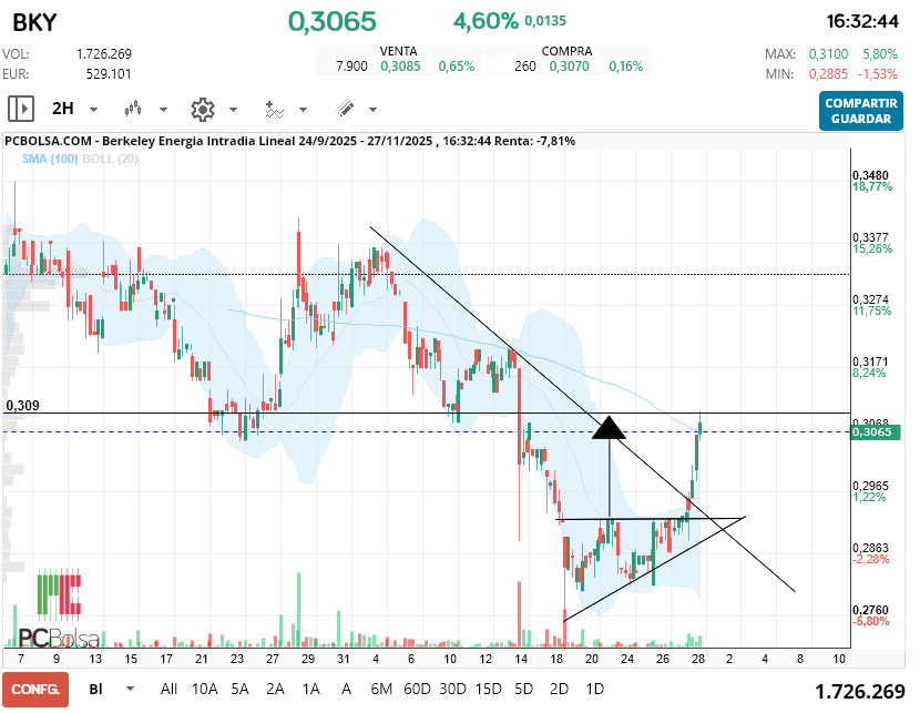grafico de la accion Berkeley Energia