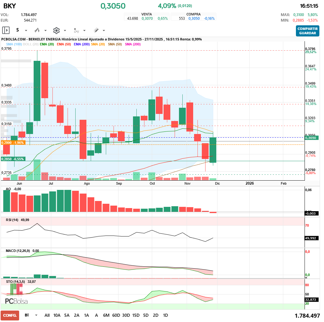 grafico de la accion maestro splinter